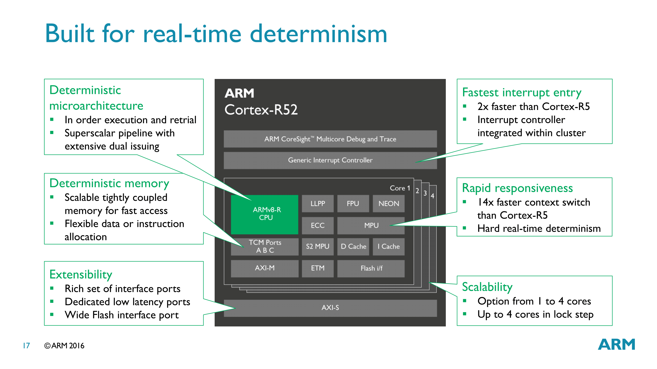 ARM Announces the CortexR52 CPU Deterministic & Safe, For ADAS & More